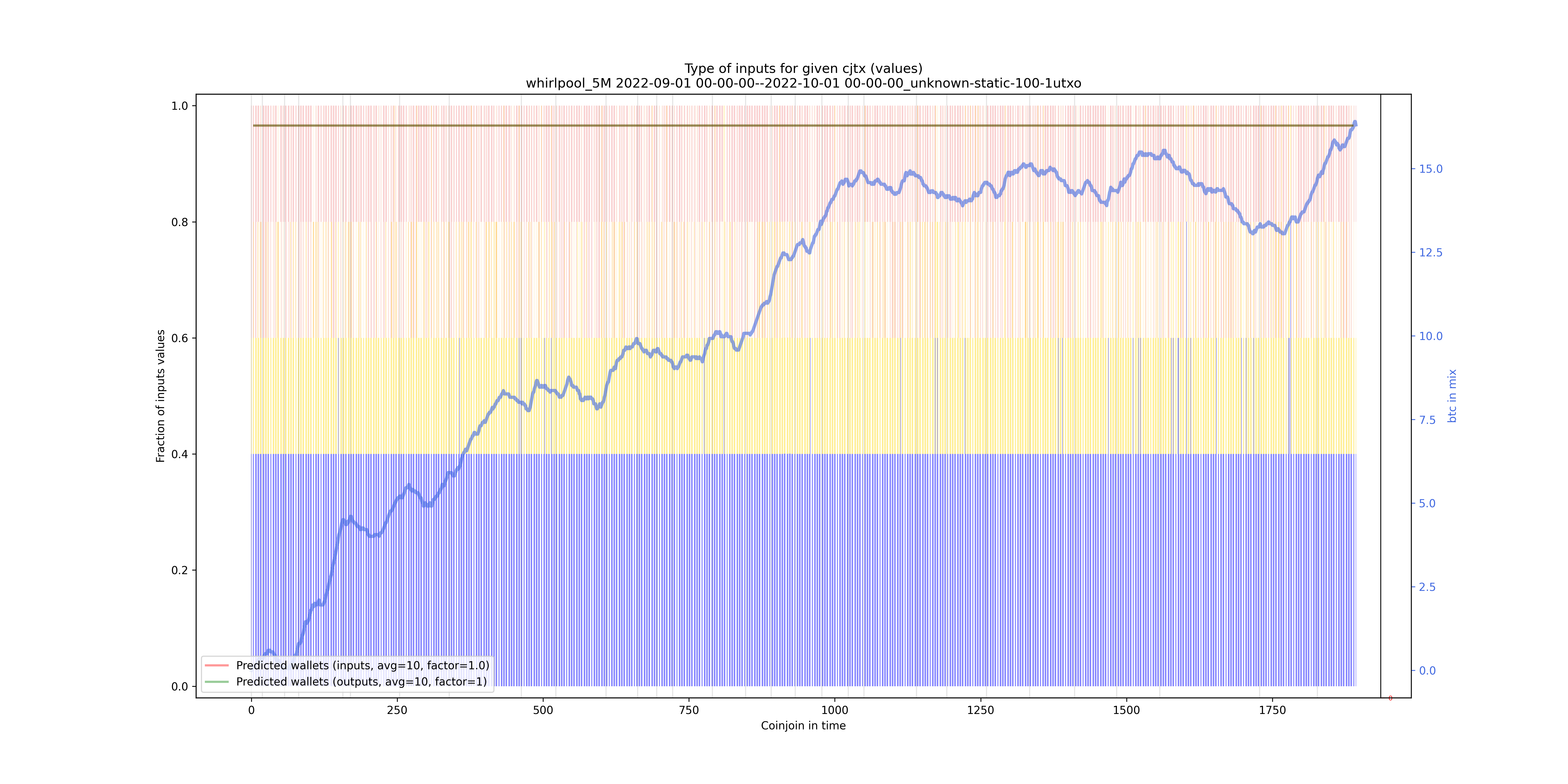 /whirlpool_5M/2022-09-01 00-00-00--2022-10-01 00-00-00_unknown-static-100-1utxo/whirlpool_5M_input_types_values_norm.png